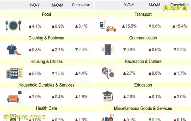 新加坡水電等費用90%上漲！打工人，你的工資還有剩余嗎