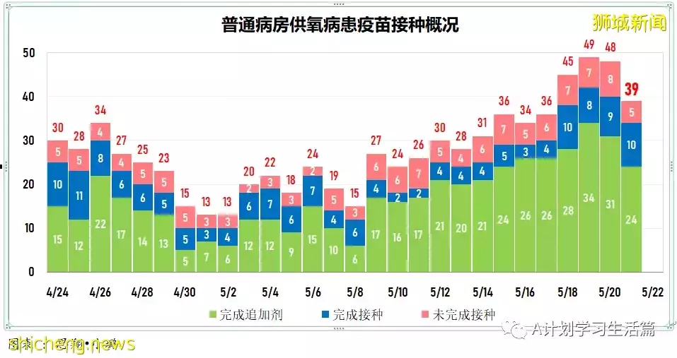 新加坡冠病病例回落至3000起以下 報2827起,有一人去世