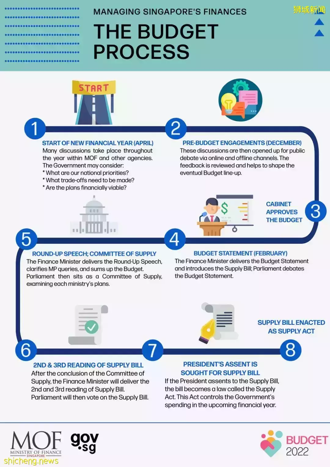 新加坡2022年财政预算案将于2月18日下午3点半发布
