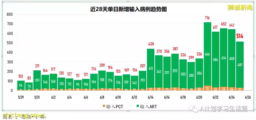新增5116起病例 無人病逝；新加坡每周病例傳播率進一步提高到1.52
