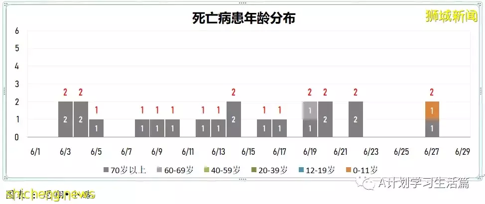 新增9392起，有1人去世；新加坡政府呼籲年長及較高風險者接種第二劑追加劑