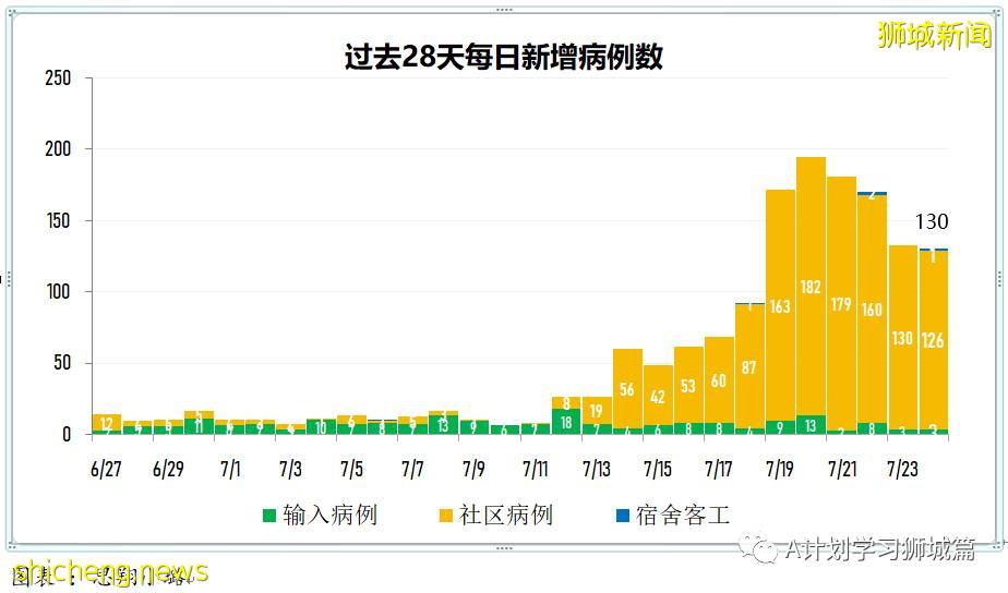 7月25日，新加坡疫情：新增125起，其中本土117起，輸入8起；又多所學校出現確診病例