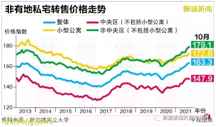 新加坡：非有地私宅转售价连续12个月上涨
