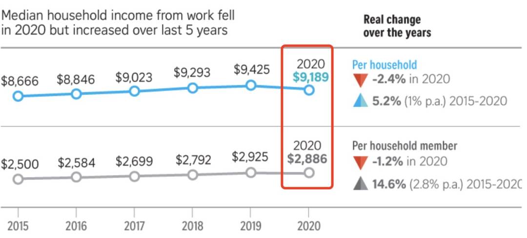 新币对人民币汇率大跌至一年最低!新加坡最新人均月收入出炉