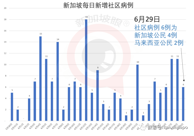 新加坡新增4个新冠患者逗留地，包括长堤坊及榴梿摊位，专家警告不要放松警惕