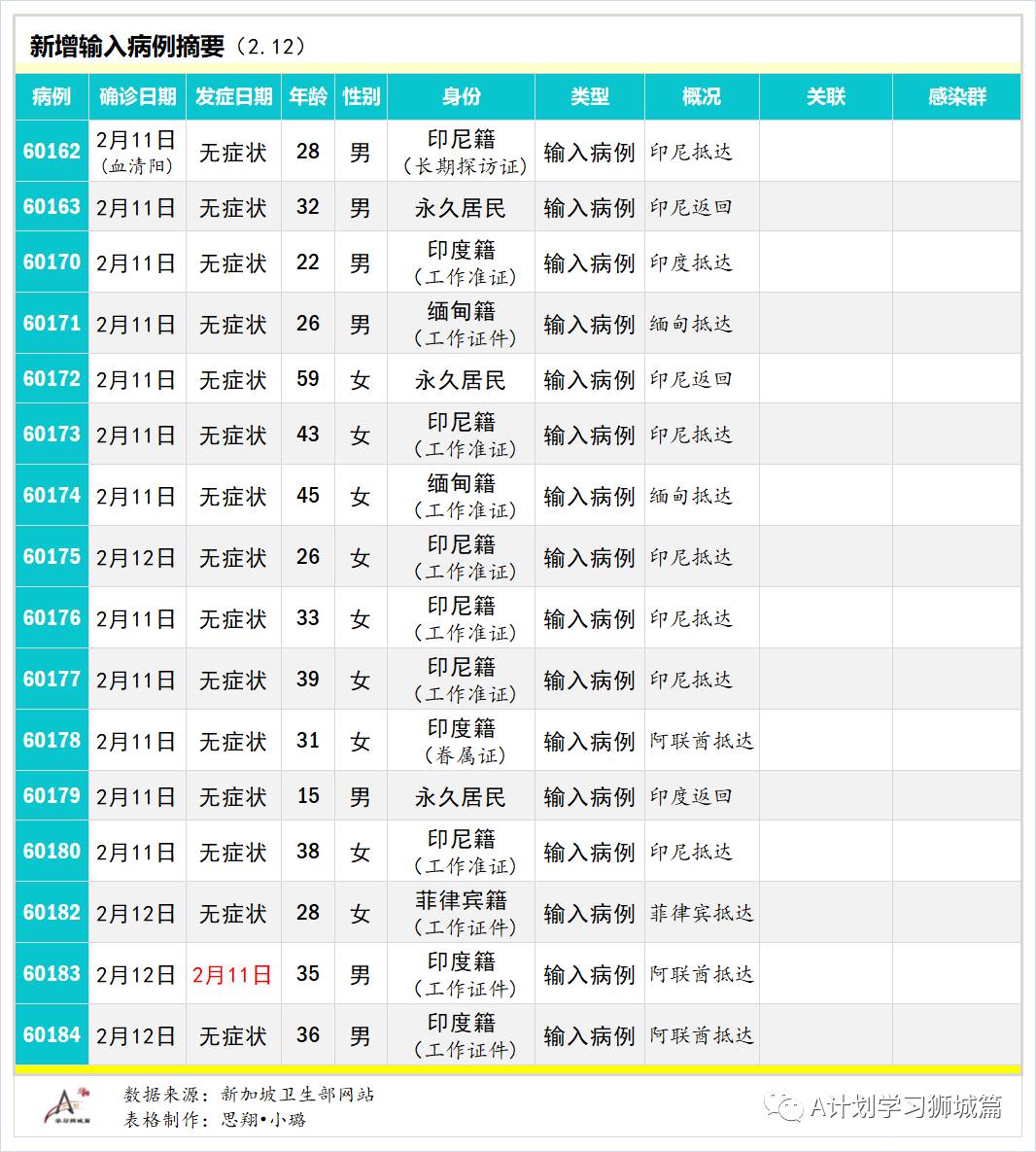 2月13日,新加坡疫情:新增9起,全是境外輸入病例
