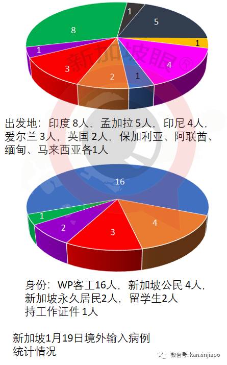 新增食品厂感染群,3位中国籍客工确诊