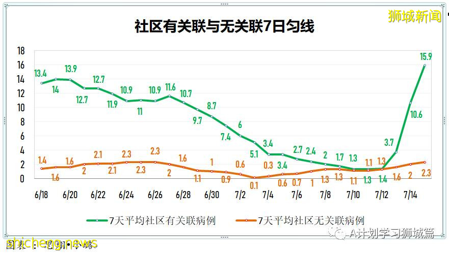 7月16日,新加坡疫情:新增61起,其中本土53起,輸入8起;其中32起是KTV夜店感染群