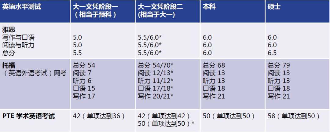 新加坡科廷大學，來看看全球排名1%的澳洲名校有哪些課程
