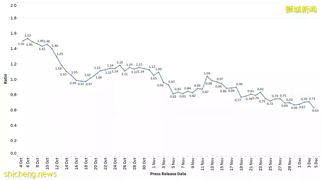 新增743起确诊,为过去2个月以来最低,再有2人因冠病并发症离世