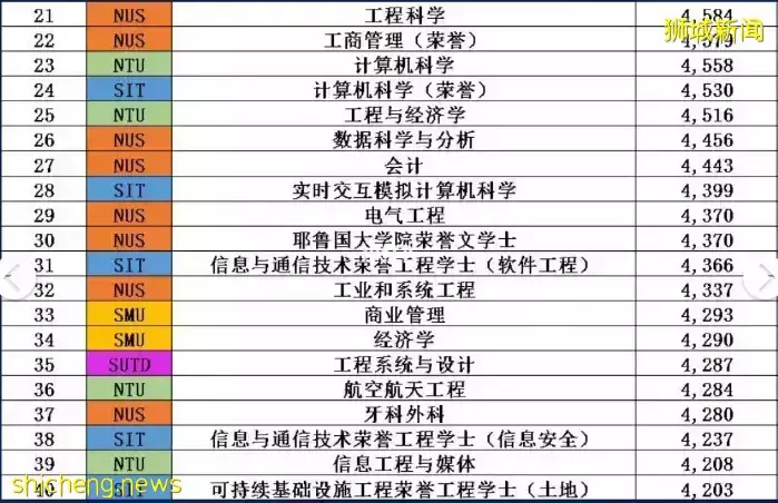 在新加坡,读什么专业最赚钱