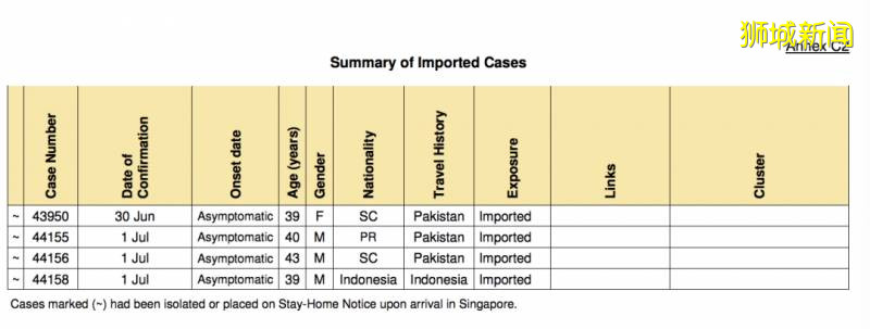 新加坡两大感染群关闭，再增4起输入病例，无症状患者越来越多