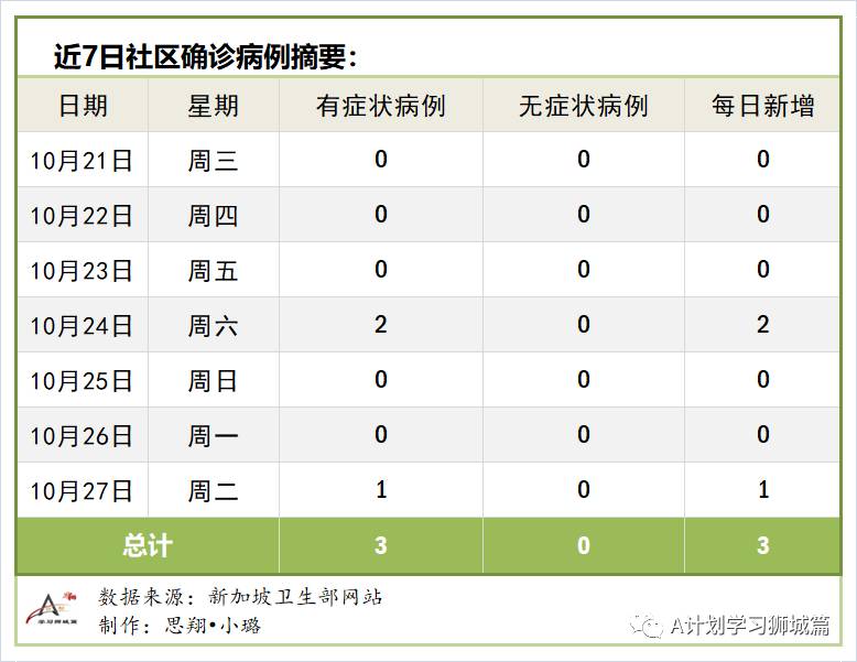 10月28日,新加坡疫情:新增7起,全都是境外輸入病例
