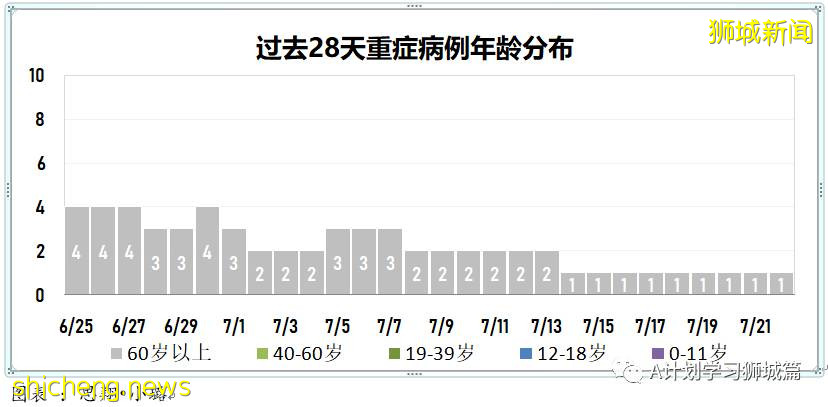 7月23日，新加坡疫情：新增133起，其中本土130起，輸入3起；又一學校出現確診病例
