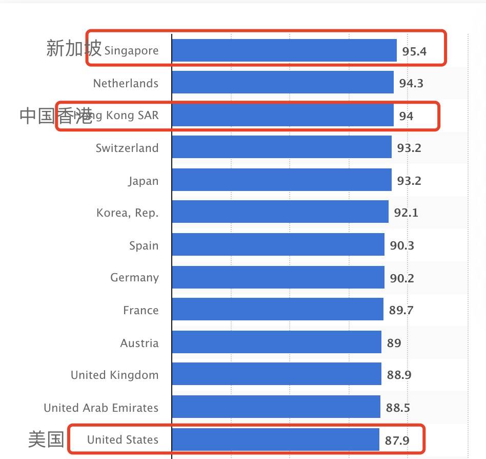 剛剛！新加坡在這方面超過美國和中國，全球第一！美國總統發帖表示不服