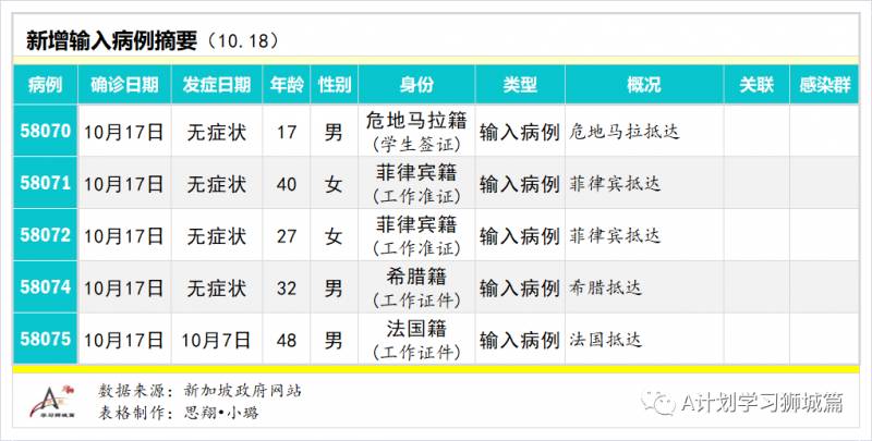 10月19日，新加坡疫情：新增4起，無新增社區和宿舍客工病例，輸入4起