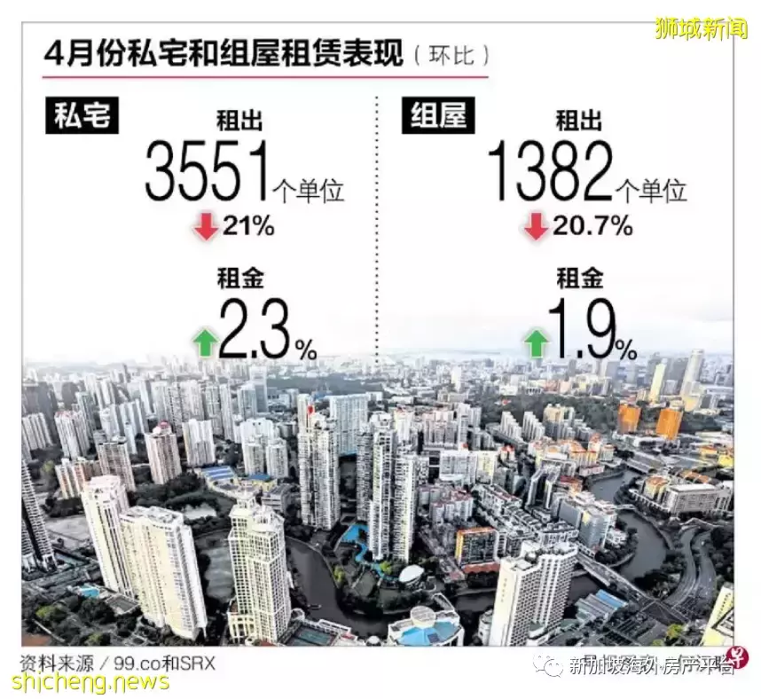 新加坡私宅 连续21个月上升 租金连续16个月上涨