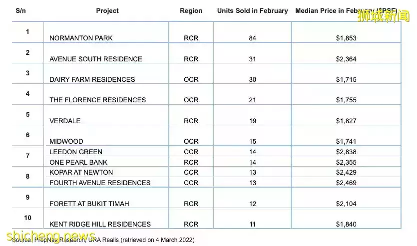 初步數據顯示，2月份新屋銷售大幅下降