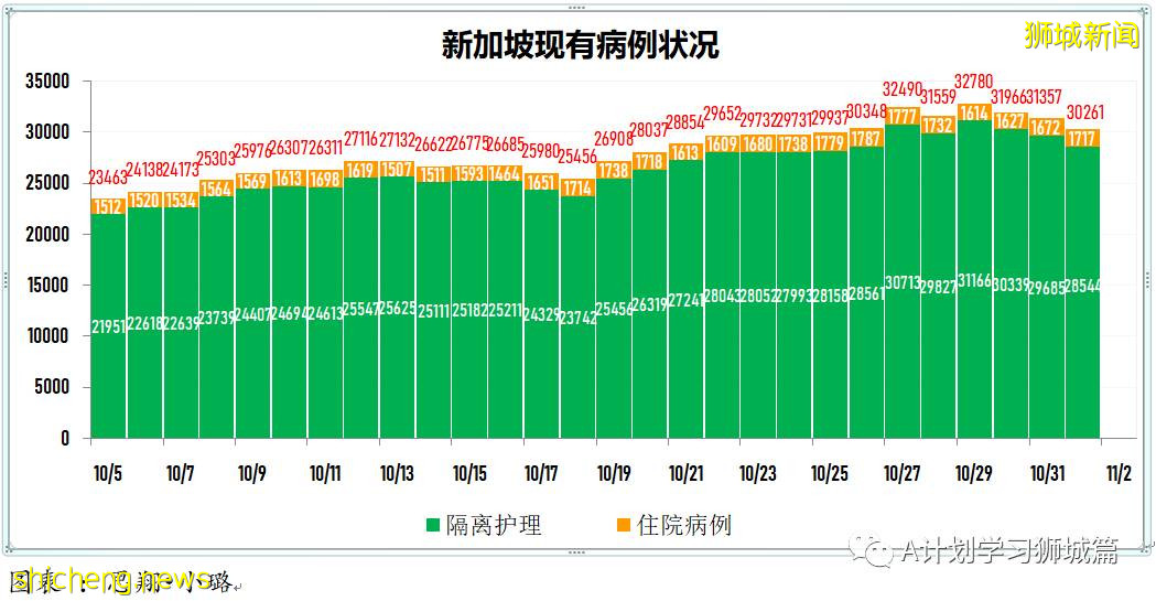 11月1日，新加坡新增2470起，其中社區2189起，宿舍客工278起，輸入3起；14人因冠病並發症去世