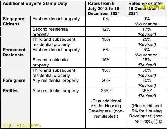 虎年春節新加坡樓盤折扣龍虎榜