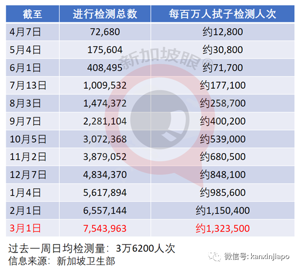 今增19 | 新发病患曾到神庙、超市、咖啡店、印度餐馆等地点