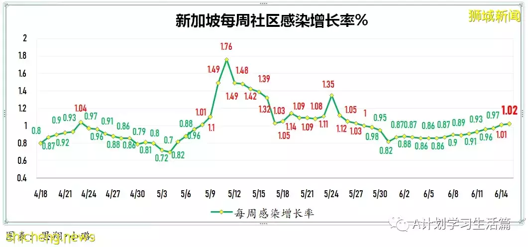 16日新增3120起，无人病逝；新加坡冠病疫情数据