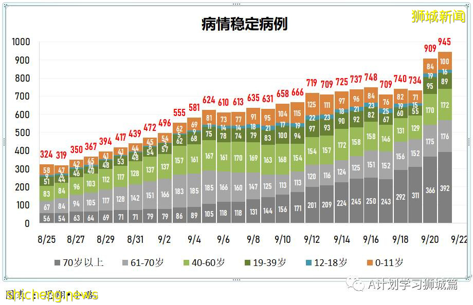 9月22日，新加坡新增1457起，其中本土1453起，輸入4起；本地再有三名患者死于冠病並發症