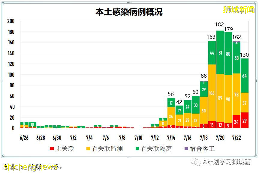 7月24日，新加坡疫情：新增130起，其中本土127起，輸入3起；安德遜小學一名小五生和國大一名研究生確診