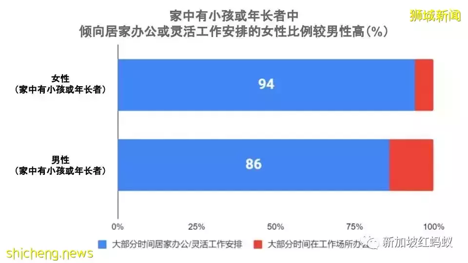 調查:若大部分時間被迫回公司上班,一些打工族會想“炒老板鱿魚”
