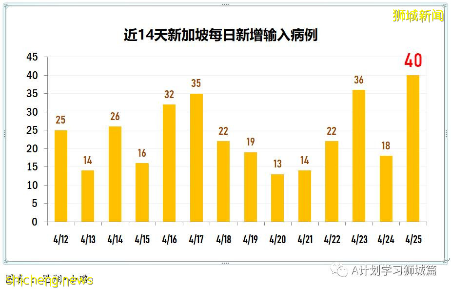 4月26日，新加坡疫情：新增45起，其中社區1起，宿舍客工1起，輸入43起；客工宿舍再現疑似二度感染病例