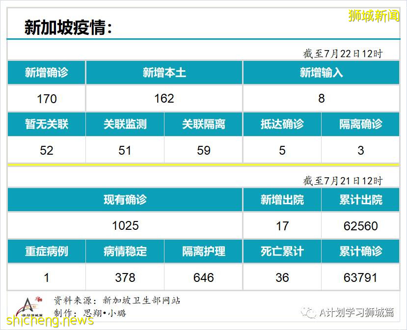 7月22日，新加坡疫情：新增170起，其中本土162起，输入8起；又两所中学出现确诊病例