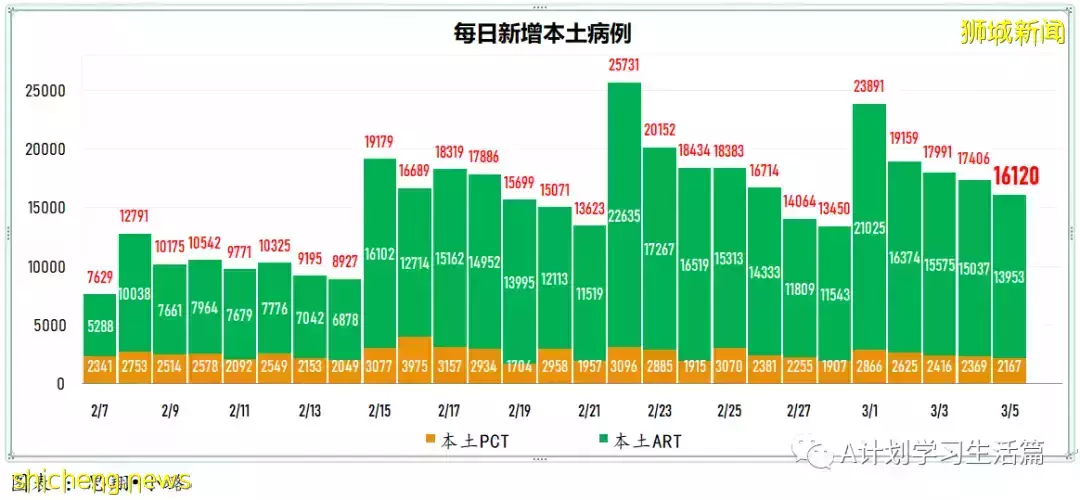 新增繼續下降至13158起，目前住院病患1437人；新加坡社區感染增長率連續第五天小于1