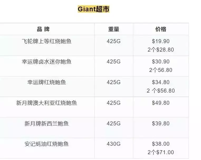 新加坡50种新年鲍鱼价格比拼!哪里能买到最便宜的