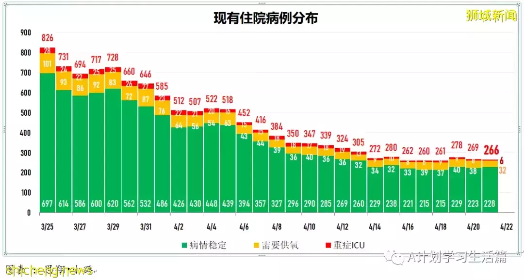 新增3025起，住院共245人；4月26日起新加坡疫情警戒级别下调到黄色，并大幅放宽一系列防疫措施