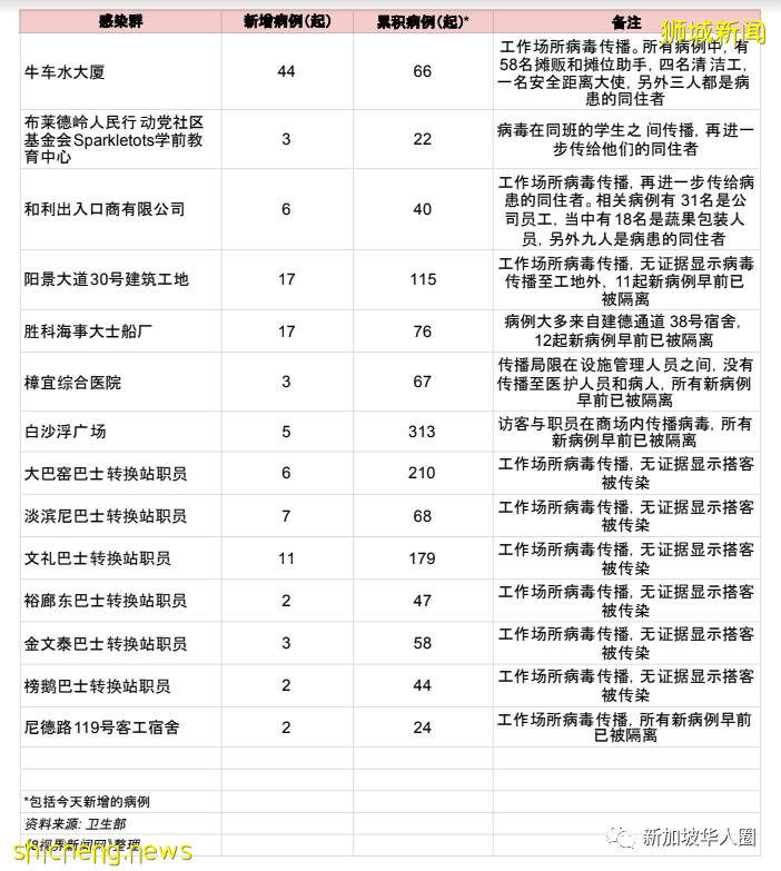 520例，莆田爆發新一波疫情！疑似新加坡入境人員38天才確診導致 .