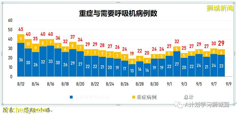 9月9日，新加坡疫情：新增457起，其中本土450起，輸入7起；又5所學校有學生確診 .