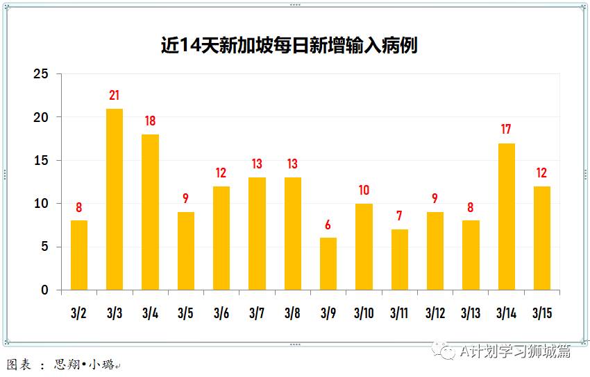 3月16日,新加坡疫情:新增11起,全是境外輸入病例