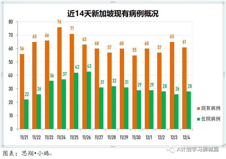 12月5日，新加坡疫情：新增13起，其中社區1起爲之前已隔離人員，輸入12起