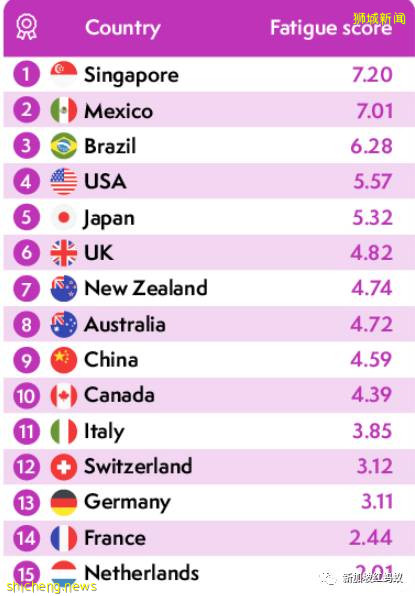新加坡成了全球最疲憊國家? 比中國和日本等國更忙碌更累