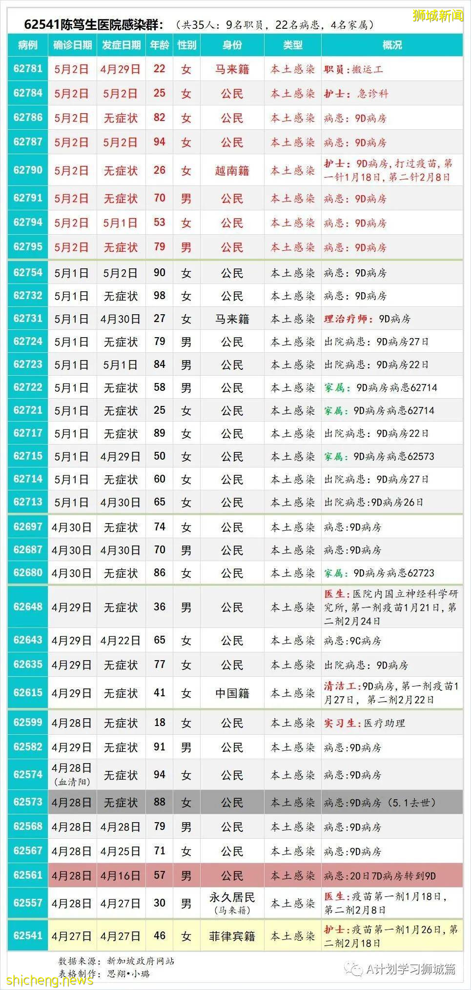 5月4日，新加坡疫情：新增17起，其中社區5起，輸入12起；陳笃生醫院即日起 停止接收住院病患