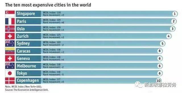 新加坡竟然擁有10個世界最便宜的東西