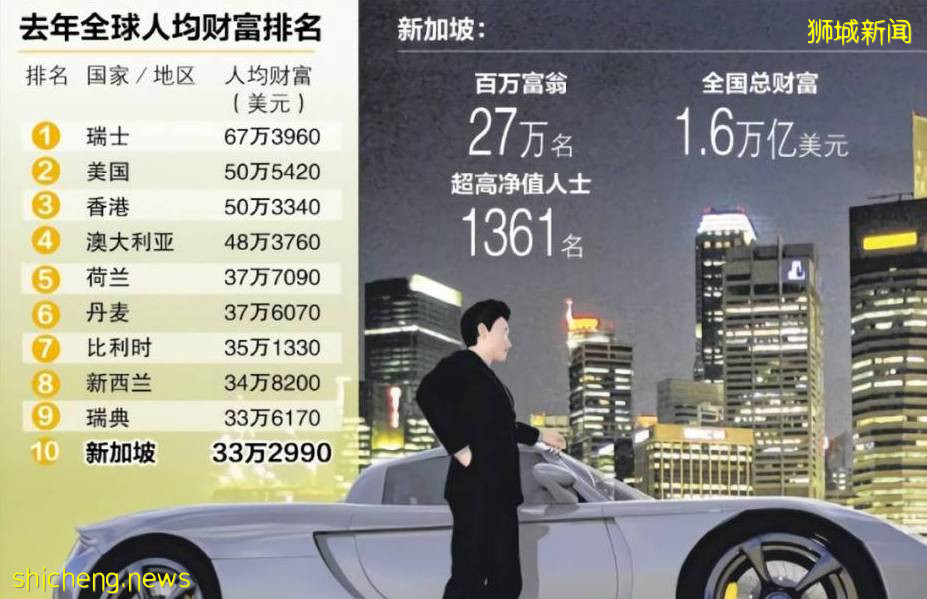 《2021年全球財富報告》出爐：新加坡爲何頻出百萬富翁