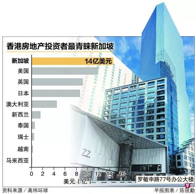 最新报告：新加坡成为香港投资者最偏爱海外房地产投资市场