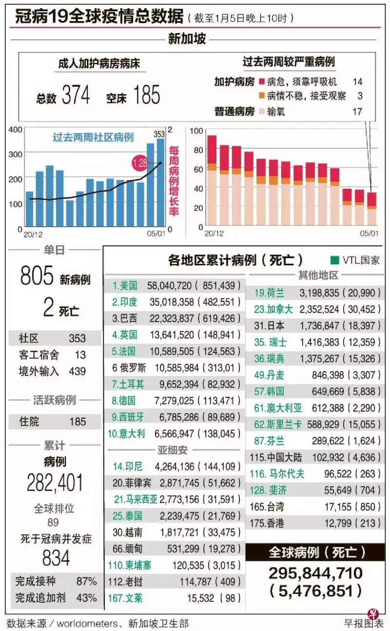 獅城連續兩天超過800新病例 每周社區病例增長率升至1.28