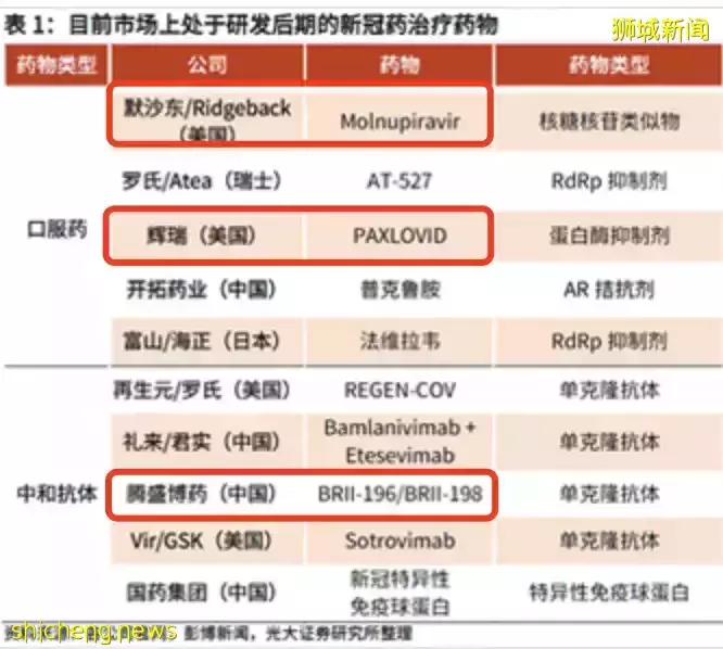 重磅!中国首款新冠特效药获批,开放有希望!新加坡会购入吗