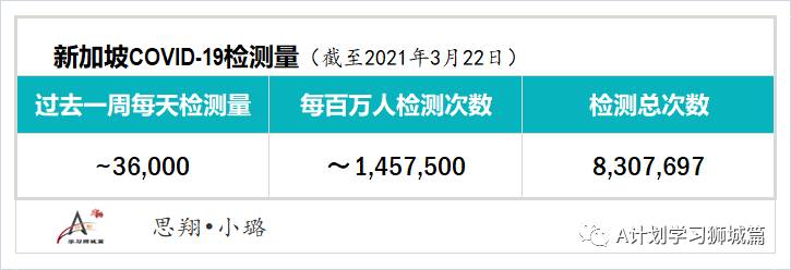 3月24日，新加坡疫情：新增15起，全是輸入病例，本地已接種107萬1908劑疫苗，研究表明人們或須每年接種