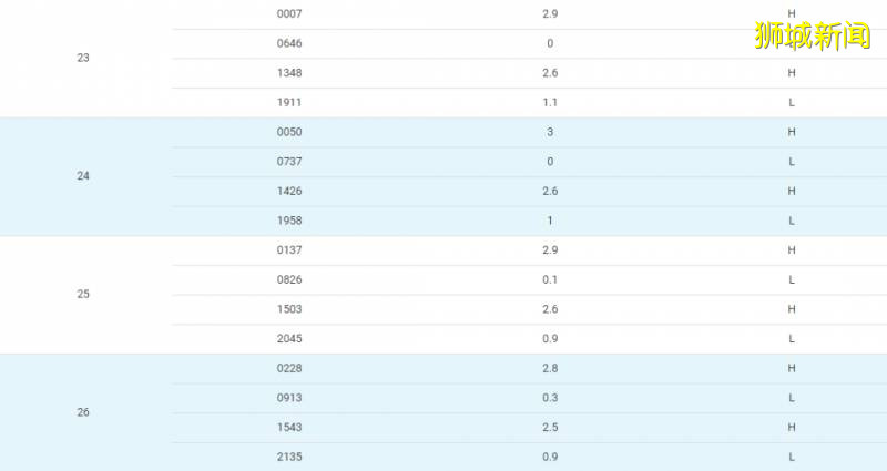 收藏好退潮时间,去樟宜海滩寻找多彩的海星和海参