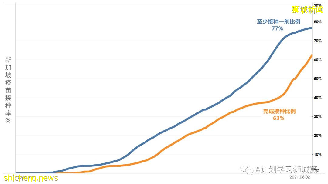 8月4日，新加坡疫情：新增95起，其中本土92起，輸入3起；8月5日至18日所有醫院暫停探訪
