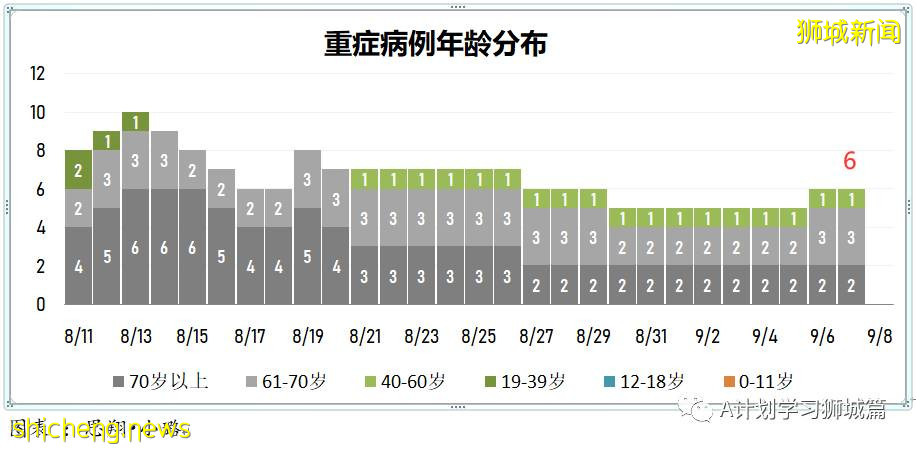 9月8日，新加坡疫情：新增349起，其中本土347起，輸入2起；新增一學校感染群8名小四生確診