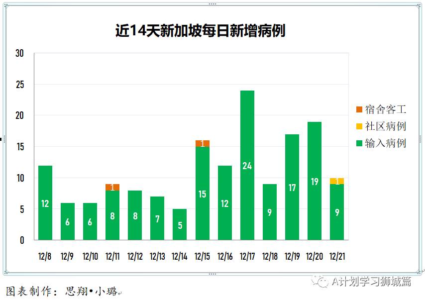 12月22日，新加坡疫情：新增29起，全是境外輸入病例，新加坡收緊英，澳新南威爾士州的邊境管制